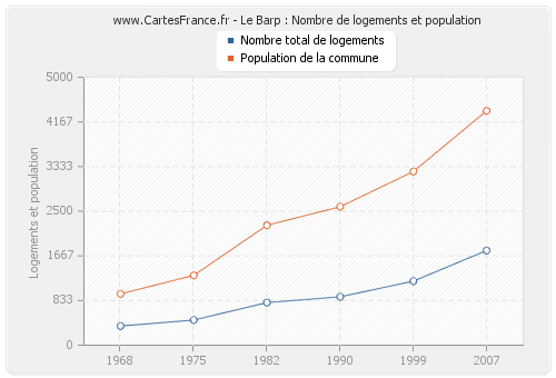 Le Barp : Nombre de logements et population